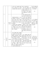 [교육과정개발] 고등학교(인문계) 1-2학년 프랑스어 개발 수업지도안-19