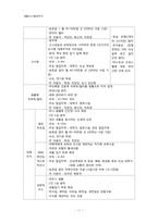 가족유형별 주거요구 -1인가구 중 독신가구를 중심으로-11