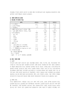 말레이시아의 경제현황, 한국의 투자현황-4