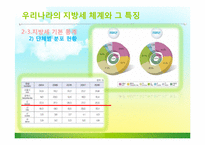 우리나라와 일본의 지방세 현황과 시사점-10