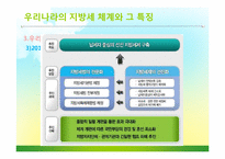 우리나라와 일본의 지방세 현황과 시사점-15