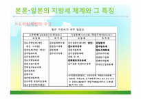 우리나라와 일본의 지방세 현황과 시사점-16