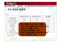 말레이시아의 경제현황, 한국의 투자현황-10