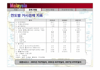 말레이시아의 경제현황, 한국의 투자현황-12