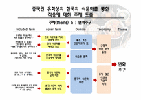 중국인 유학생의 한국의 식문화를 통한 적응에 관한 연구-10
