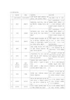 [지역방언] 함경남도 방언의 특징과 조사항목-6