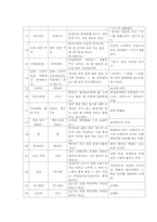 [지역방언] 함경남도 방언의 특징과 조사항목-7