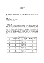 [식품가공] 농심의 건면세대 제품 분석-1