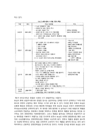[식품가공] 농심의 건면세대 제품 분석-4