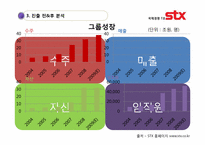 [국제경영] STX 해외 진출 사례-10