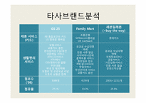 [마케팅] GS 25의 마케팅 전략-11