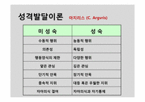 [조직행동론] 성격, 감성 및 기타 개인특성-11