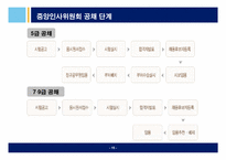 [인적자원관리] 중앙인사위원회 설립을 통한 인적자원관리와 공무원노사관계,인사혁신-16