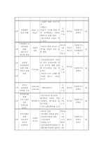 [사회복지] 다문화가정 부부의 부부결속력을 높이기 위한 집단 문화교류 프로그램-10