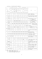 [레저심리학]해양리조트 개발-9