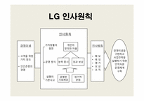 [인사관리]경력관리사례(LG CNS, 나이키)와 이동&승진관리사례(LG CNS, 포스코, IBM, AIG) 조사-6