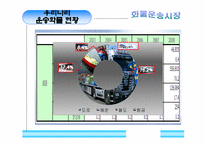 [국제운송] 화물운송 시장의 분류-7