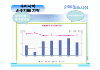 [국제운송] 화물운송 시장의 분류-8