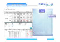 [국제운송] 화물운송 시장의 분류-16