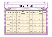 [재무분석](주)농심의 전략분석-3