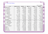 [재무분석](주)농심의 전략분석-4