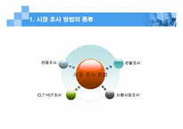 [마케팅]FGI(면접법)을 이용하여 성공한 신제품-엔프라니 화장품-3