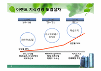 [경영정보]이랜드(E-LAND)의 지식경영(ERP) 도입 사례-6