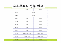 [영양학]수유종류에 따른 영아의 문제점과 성장발달과의 관계-4