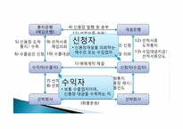 [무역영어]무역계약 이행활동과 신용장-17