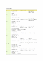 어린이집 보육실습일지와 보육실습소감0-12