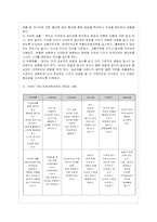 [방통대 유아교육과 3학년 교과교육론 B형] 표준보육과정(사회관계, 의사소통, 신체운동, 예술경험, 자연탐구, 기본생활 영역)-6