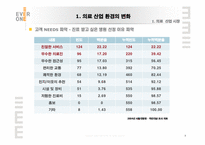 의료산업의변화속 병원의 경영혁신 마케팅전략-9