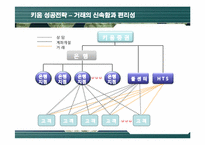[경영전략] 키움증권의 성공전략 분석-16