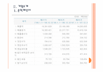 [KOGAS]한국가스공사 마케팅전략의 문제점과 해결방안 PPT자료-4