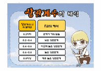 [경영,마케팅조사론]상관분석, 상관분석 사례-13