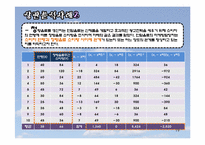 [경영,마케팅조사론]상관분석, 상관분석 사례-19
