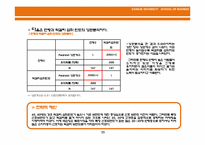 [마케팅조사론, 국순당] 막걸리의 국내 주류시장 점유율 증대를 위한 마케팅조사-15