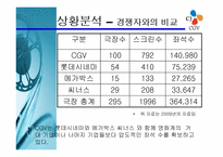 CGV 마케팅전략과 경영분석 파워포인트-7
