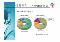 CGV 마케팅전략과 경영분석 파워포인트-10