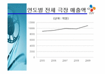 CGV 마케팅전략과 경영분석 파워포인트-18