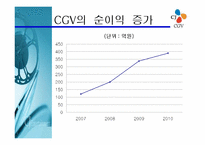 CGV 마케팅전략과 경영분석 파워포인트-19