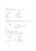 교과교육론3E)2007유치원교육과정건강생활사회생활표현생활언어생활탐구생활영역만5세보육계획안-7