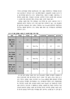 행정행태론; CJ의 사례로 본 기대이론과 공정성이론-4