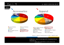버버리(Burberry)의 명품 시장에서의 시장점유율, 환경분석, 마케팅, 경영 전략-6