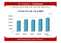 콜드스톤(ColdStone)의 시장점유율, 환경분석, 마케팅, 경영전략-15