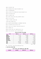 [기업재무] 금호그룹의 M&A와 유동성-2