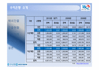 [금융기관] 우리은행의 해외진출 전략-5