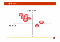 [시장조사론] Pizza Hut(피자헛) 브랜드 강화 전략-12