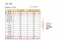 [생산운영] 사랑의 꽃 화원 생산운영 적용 관리 사례 분석-13