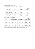 Dunkin Donut`s(던킨도너츠)의 한국 진출 전략-18